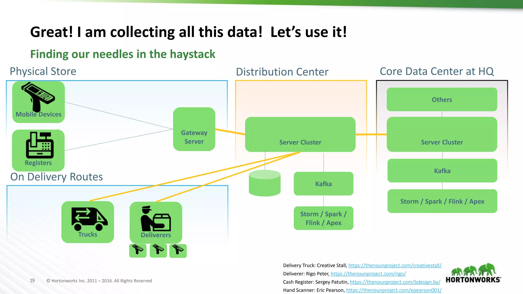 19 © Hortonworks Inc. 2011 – 2016. All Rights Reserved
Great! I am collecting all this data! Let’s use it!
Finding our needles in the haystack
Physical Store
Gateway
Server
Mobile Devices
Registers
Server Cluster
Distribution Center
Kafka
Core Data Center at HQ
Server Cluster
Others
Storm / Spark /
Flink / Apex
Kafka
Storm / Spark / Flink / Apex
On Delivery Routes
Trucks Deliverers
Delivery Truck: Creative Stall, https://thenounproject.com/creativestall/
Deliverer: Rigo Peter, https://thenounproject.com/rigo/
Cash Register: Sergey Patutin, https://thenounproject.com/bdesign.by/
Hand Scanner: Eric Pearson, https://thenounproject.com/epearson001/
 