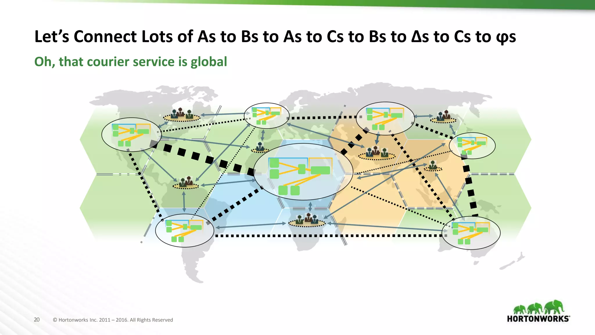 20 © Hortonworks Inc. 2011 – 2016. All Rights Reserved
Let’s Connect Lots of As to Bs to As to Cs to Bs to Δs to Cs to ϕs
Oh, that courier service is global
 
