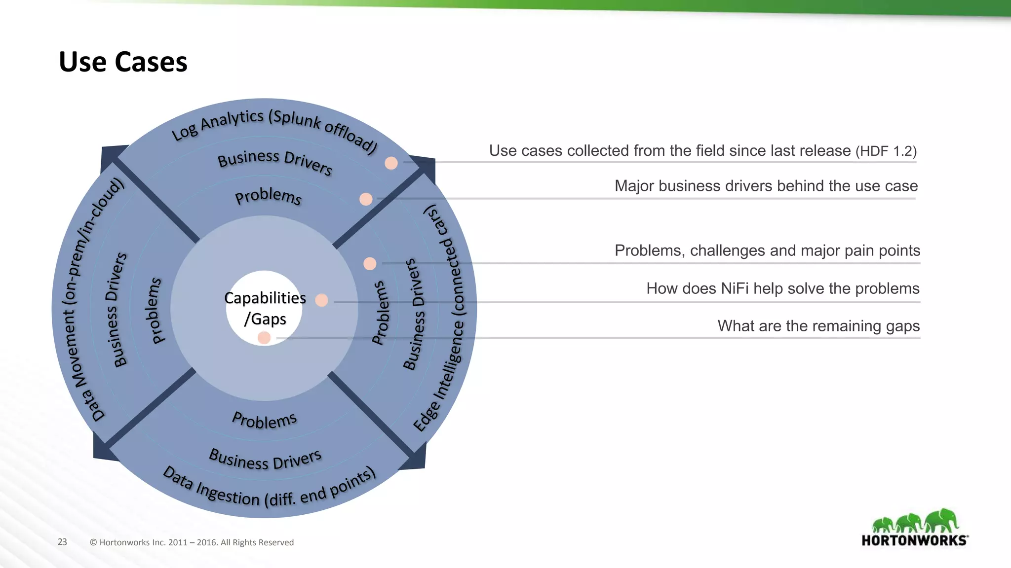 23 © Hortonworks Inc. 2011 – 2016. All Rights Reserved
Capabilities
/Gaps
Use cases collected from the field since last release (HDF 1.2)
Major business drivers behind the use case
Problems, challenges and major pain points
How does NiFi help solve the problems
What are the remaining gaps
Use Cases
 