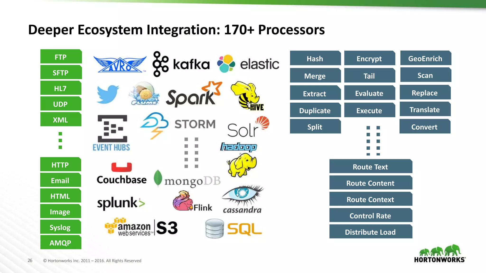 26 © Hortonworks Inc. 2011 – 2016. All Rights Reserved
Deeper Ecosystem Integration: 170+ Processors
HTTP
Syslog
Email
HTML
Image
Hash Encrypt
Extract
TailMerge
Evaluate
Duplicate Execute
Scan
GeoEnrich
Replace
ConvertSplit
Translate
HL7
FTP
UDP
XML
SFTP
Route Content
Route Context
Route Text
Control Rate
Distribute Load
AMQP
 