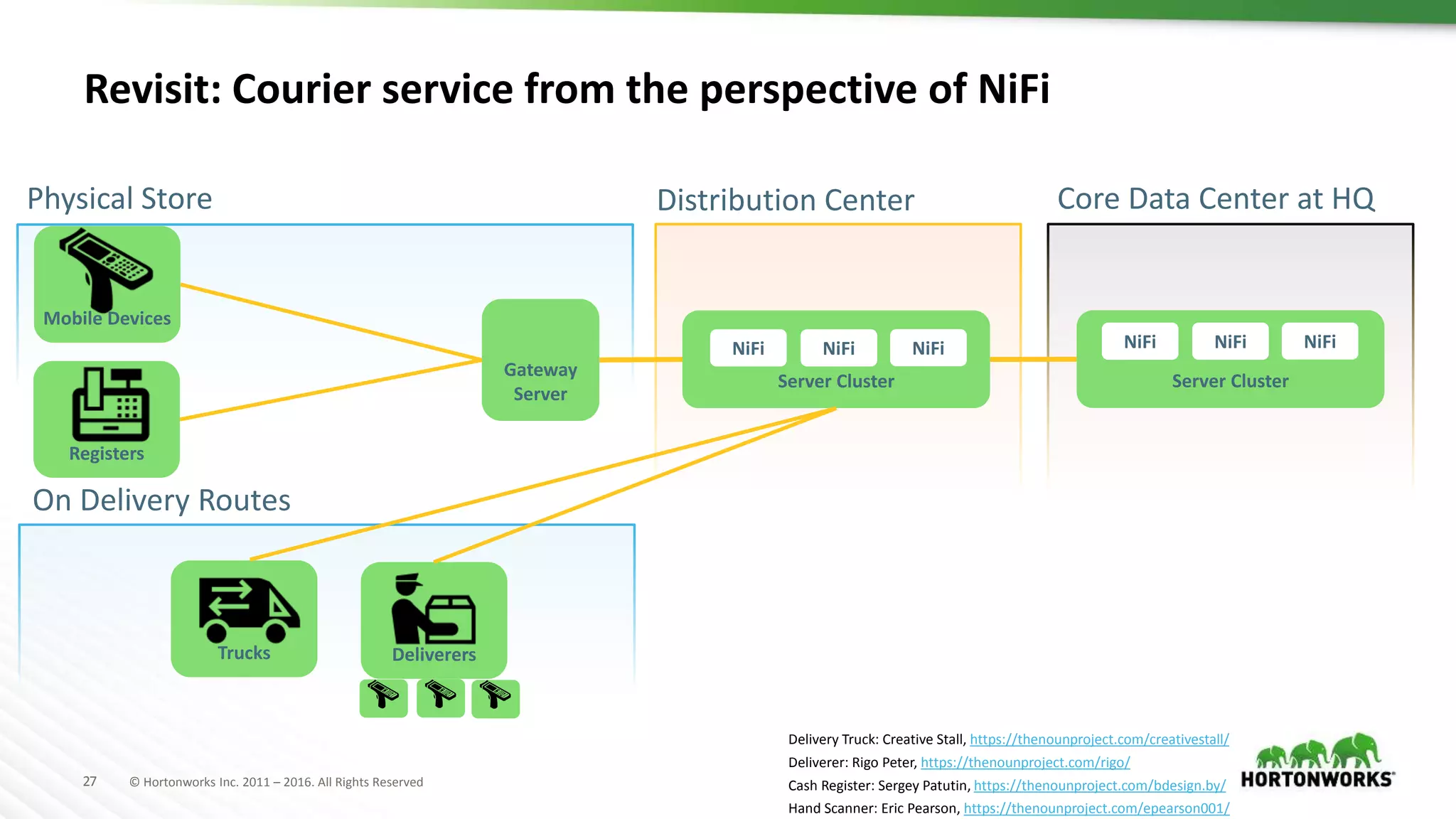 27 © Hortonworks Inc. 2011 – 2016. All Rights Reserved
Revisit: Courier service from the perspective of NiFi
Physical Store
Gateway
Server
Mobile Devices
Registers
Server Cluster
Distribution Center Core Data Center at HQ
Server Cluster
Trucks Deliverers
Delivery Truck: Creative Stall, https://thenounproject.com/creativestall/
Deliverer: Rigo Peter, https://thenounproject.com/rigo/
Cash Register: Sergey Patutin, https://thenounproject.com/bdesign.by/
Hand Scanner: Eric Pearson, https://thenounproject.com/epearson001/
NiFi NiFi NiFi NiFi NiFi NiFi
On Delivery Routes
 
