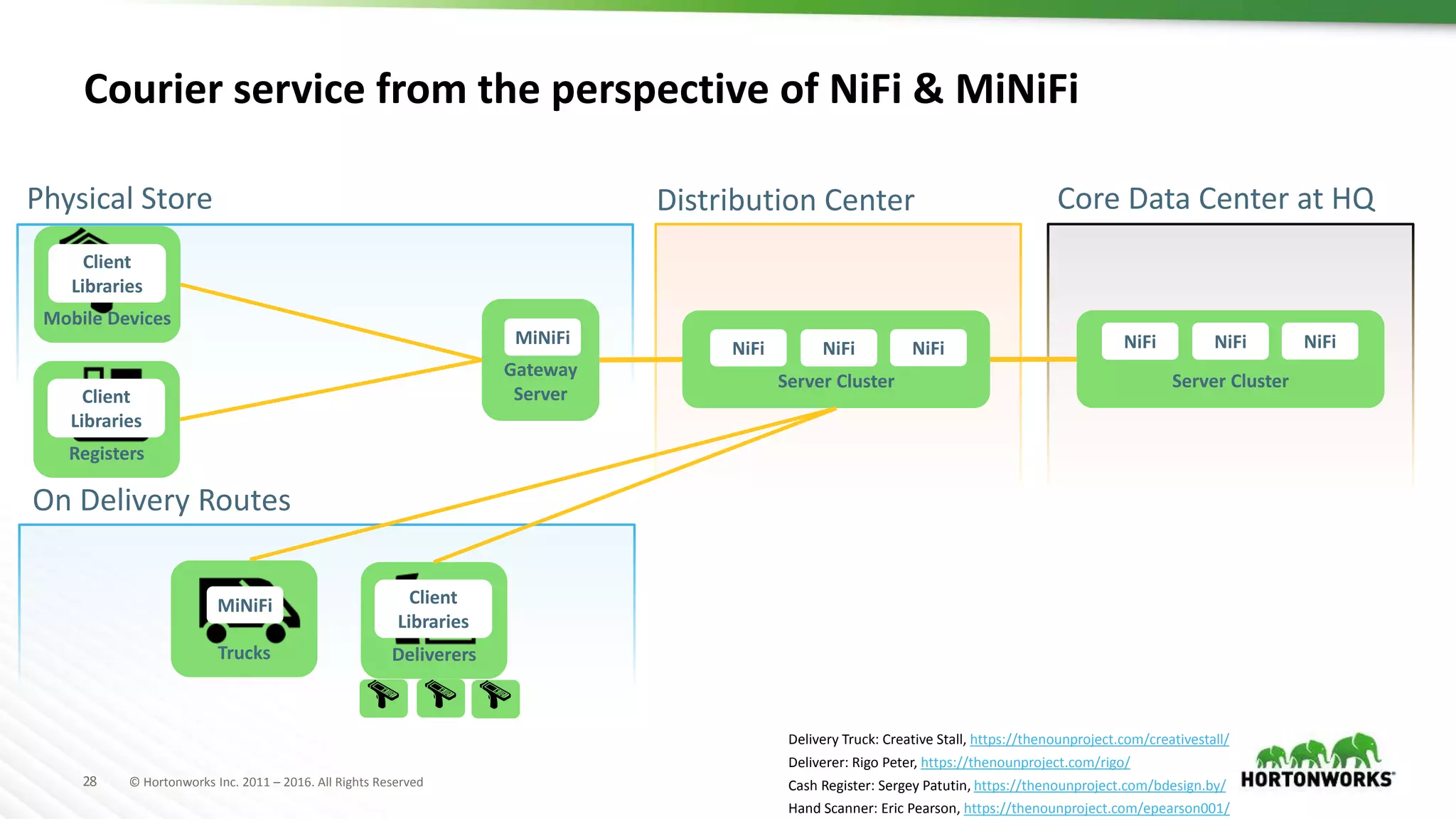28 © Hortonworks Inc. 2011 – 2016. All Rights Reserved
Courier service from the perspective of NiFi & MiNiFi
Physical Store
Gateway
Server
Mobile Devices
Registers
Server Cluster
Distribution Center Core Data Center at HQ
Server Cluster
Trucks Deliverers
Delivery Truck: Creative Stall, https://thenounproject.com/creativestall/
Deliverer: Rigo Peter, https://thenounproject.com/rigo/
Cash Register: Sergey Patutin, https://thenounproject.com/bdesign.by/
Hand Scanner: Eric Pearson, https://thenounproject.com/epearson001/
Client
Libraries
Client
Libraries
MiNiFi
MiNiFi
NiFi NiFi NiFi NiFi NiFi NiFi
Client
Libraries
On Delivery Routes
 