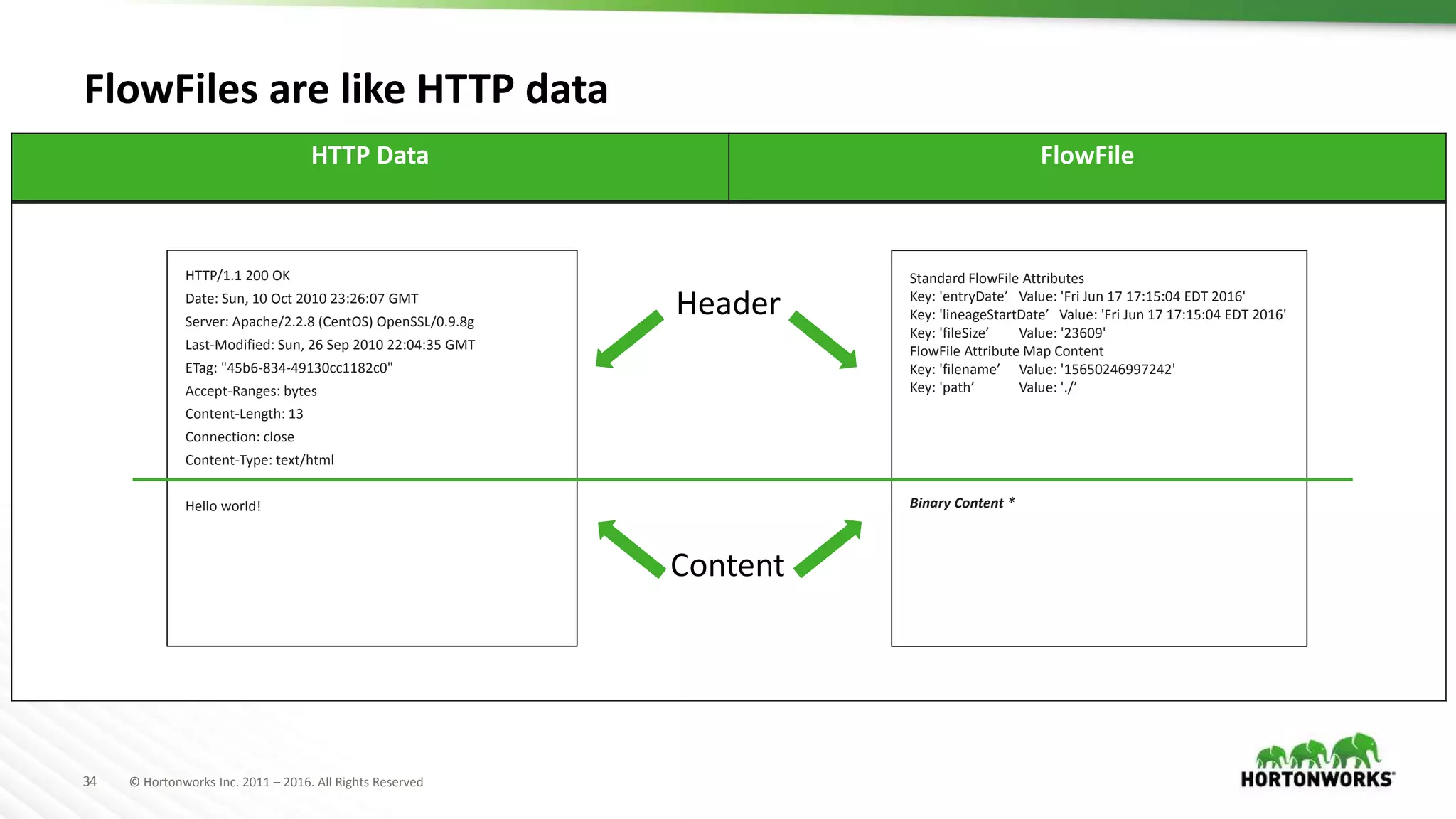 34 © Hortonworks Inc. 2011 – 2016. All Rights Reserved
FlowFiles are like HTTP data
HTTP Data FlowFile
HTTP/1.1 200 OK
Date: Sun, 10 Oct 2010 23:26:07 GMT
Server: Apache/2.2.8 (CentOS) OpenSSL/0.9.8g
Last-Modified: Sun, 26 Sep 2010 22:04:35 GMT
ETag: "45b6-834-49130cc1182c0"
Accept-Ranges: bytes
Content-Length: 13
Connection: close
Content-Type: text/html
Hello world!
Standard FlowFile Attributes
Key: 'entryDate’ Value: 'Fri Jun 17 17:15:04 EDT 2016'
Key: 'lineageStartDate’ Value: 'Fri Jun 17 17:15:04 EDT 2016'
Key: 'fileSize’ Value: '23609'
FlowFile Attribute Map Content
Key: 'filename’ Value: '15650246997242'
Key: 'path’ Value: './’
Binary Content *
Header
Content
 