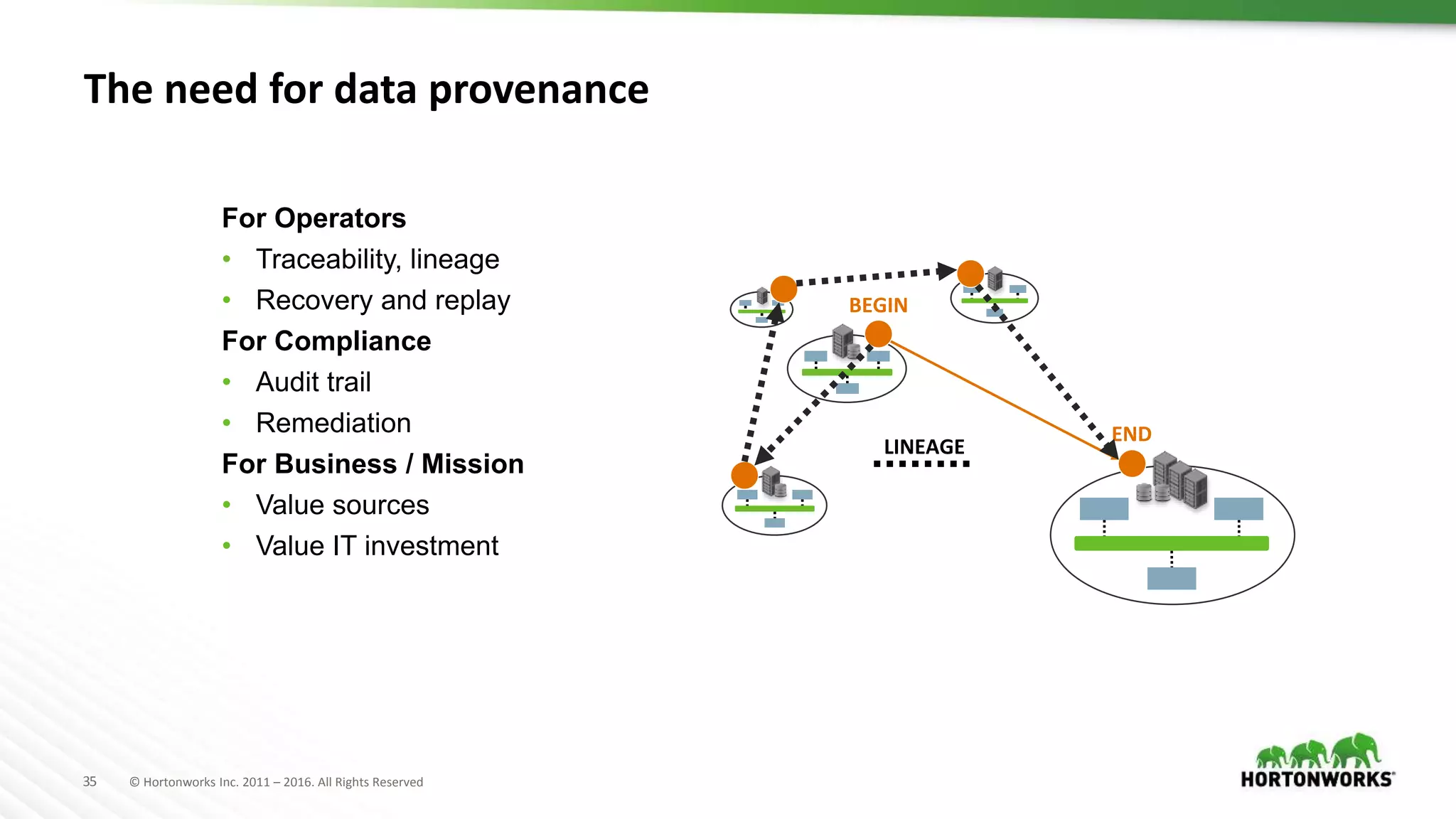 35 © Hortonworks Inc. 2011 – 2016. All Rights Reserved
The need for data provenance
For Operators
• Traceability, lineage
• Recovery and replay
For Compliance
• Audit trail
• Remediation
For Business / Mission
• Value sources
• Value IT investment
BEGIN
END
LINEAGE
 