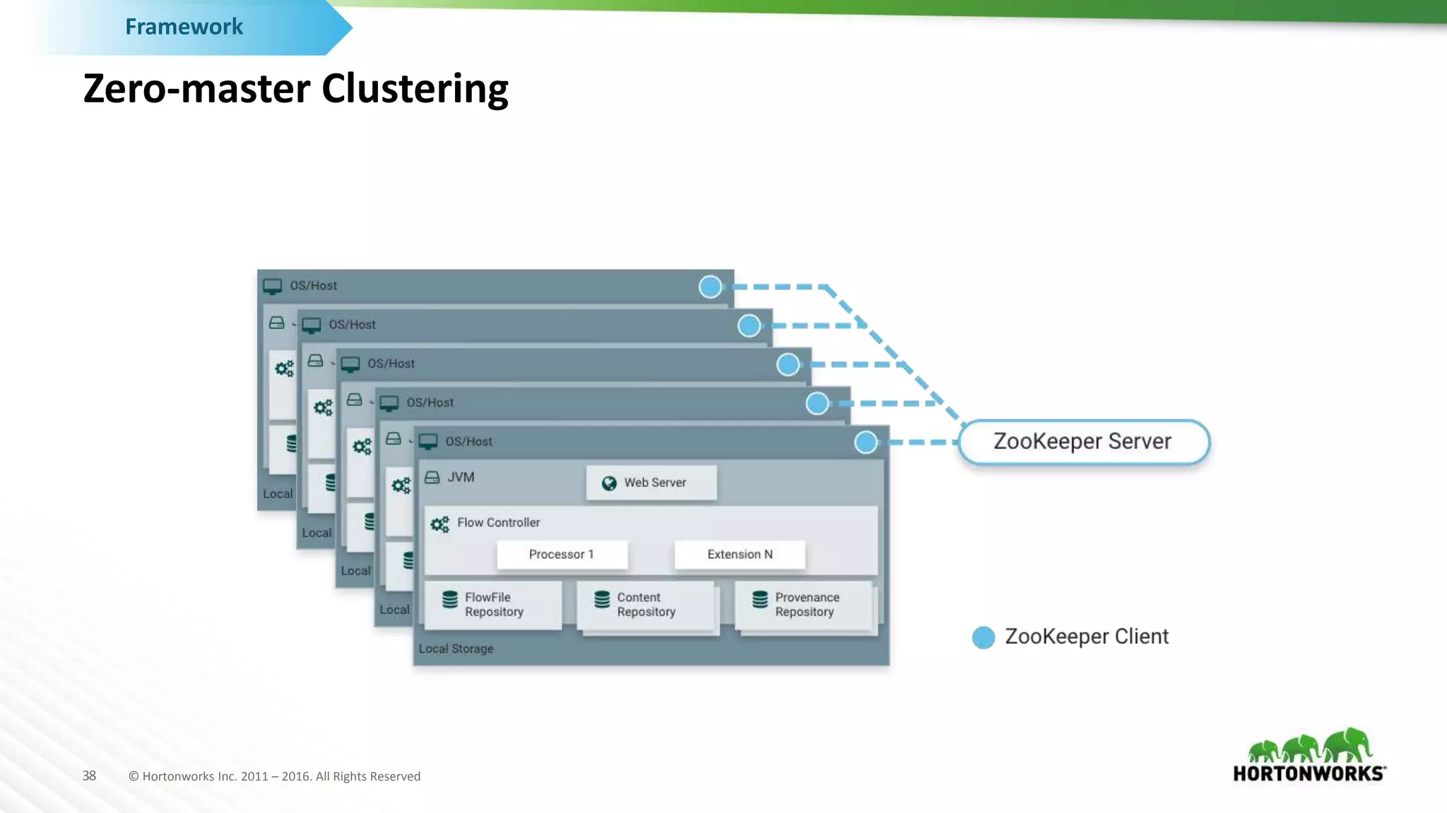 38 © Hortonworks Inc. 2011 – 2016. All Rights Reserved
Zero-master Clustering
Framework
 