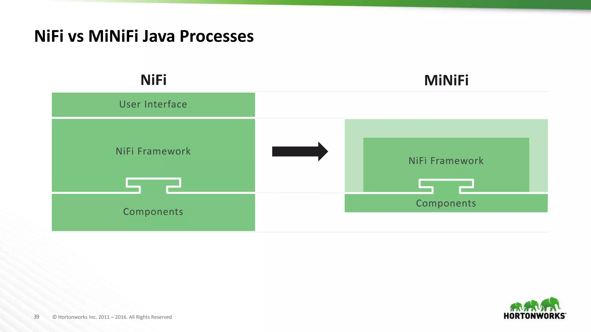 39 © Hortonworks Inc. 2011 – 2016. All Rights Reserved
NiFi vs MiNiFi Java Processes
NiFi Framework
Components
MiNiFi
NiFi Framework
User Interface
Components
NiFi
 