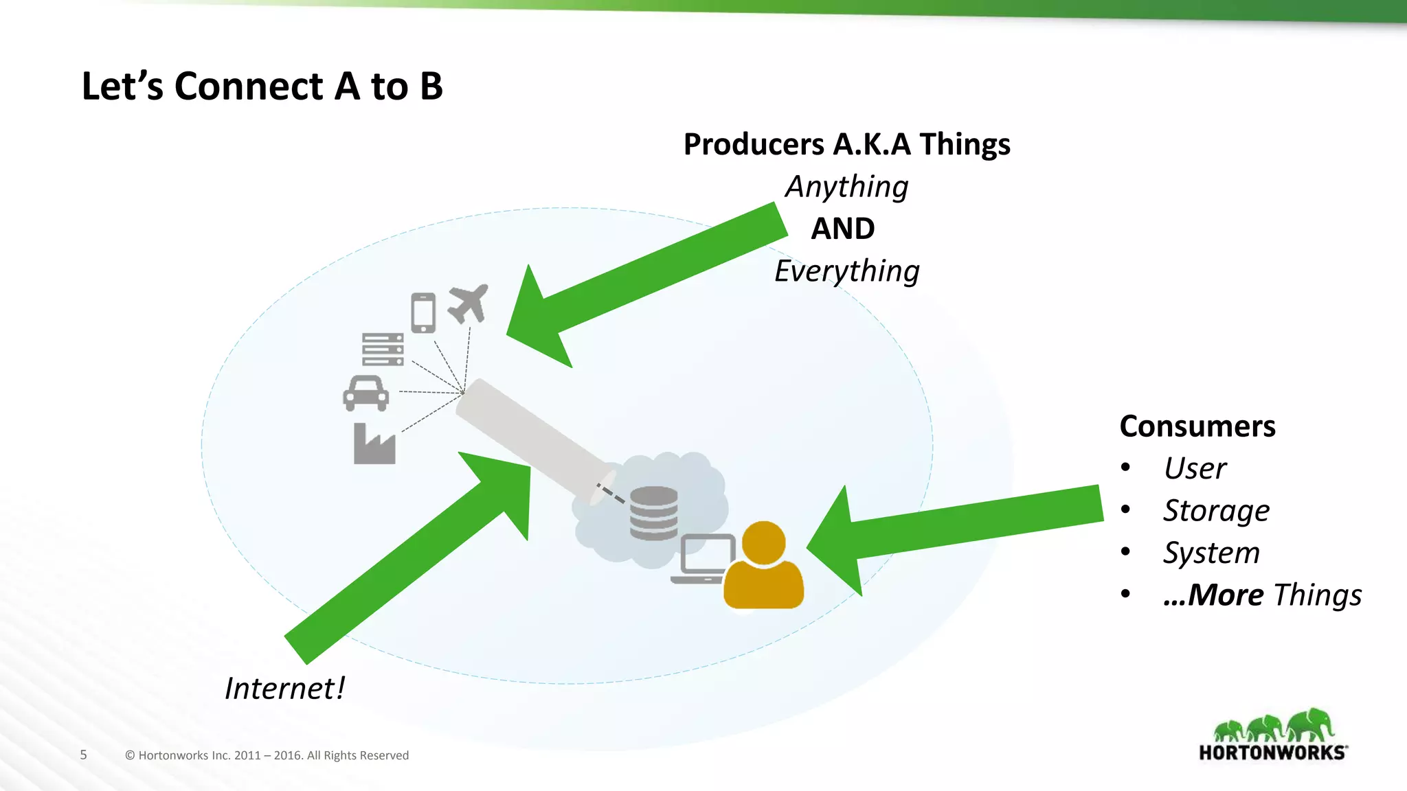 5 © Hortonworks Inc. 2011 – 2016. All Rights Reserved
Let’s Connect A to B
Producers A.K.A Things
Anything
AND
Everything
Internet!
Consumers
• User
• Storage
• System
• …More Things
 
