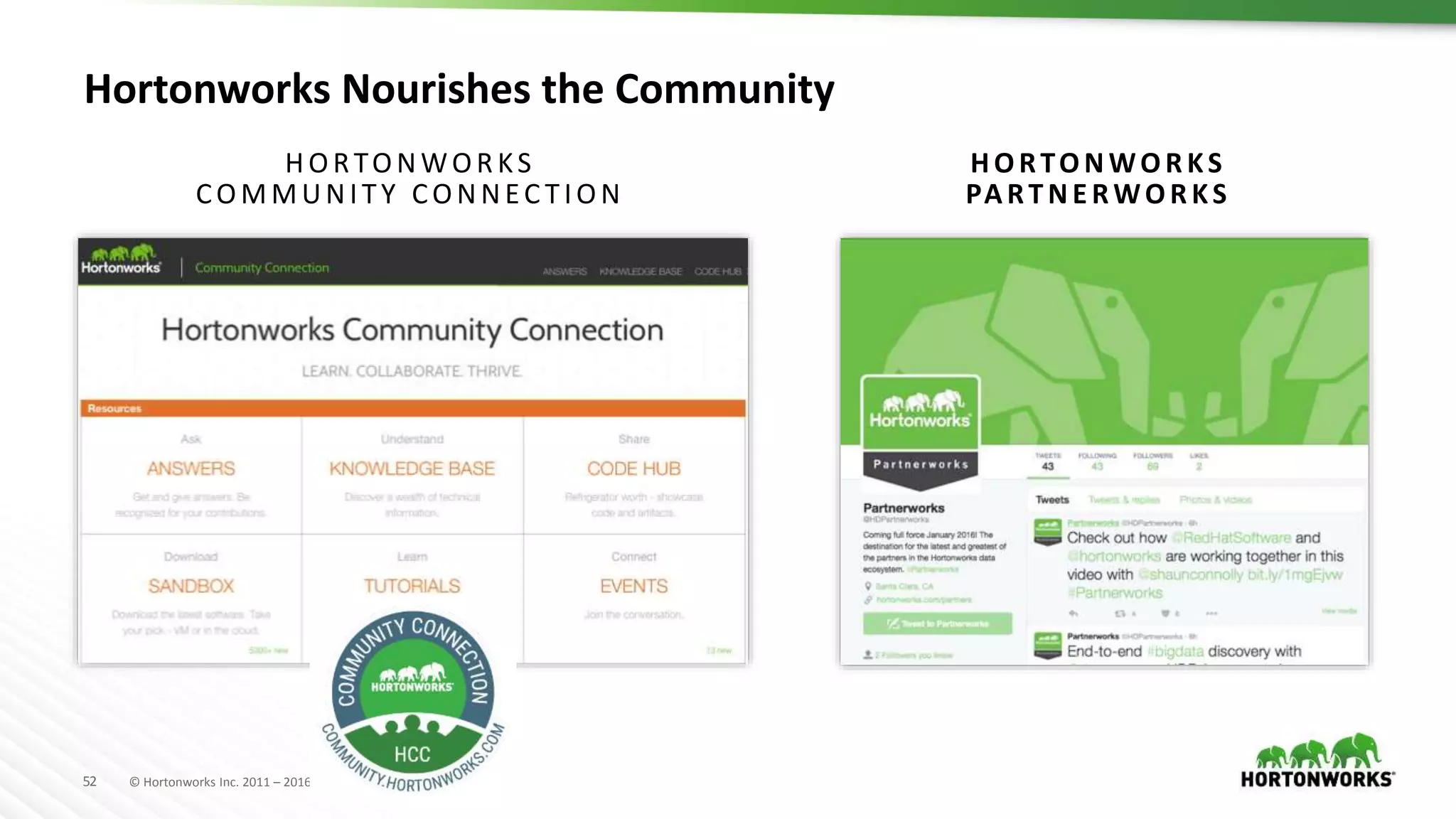52 © Hortonworks Inc. 2011 – 2016. All Rights Reserved
Hortonworks Nourishes the Community
H ORTONWOR KS
COMMUNITY CONNEC TION
HORTONWOR KS
PARTNE RWOR KS
 