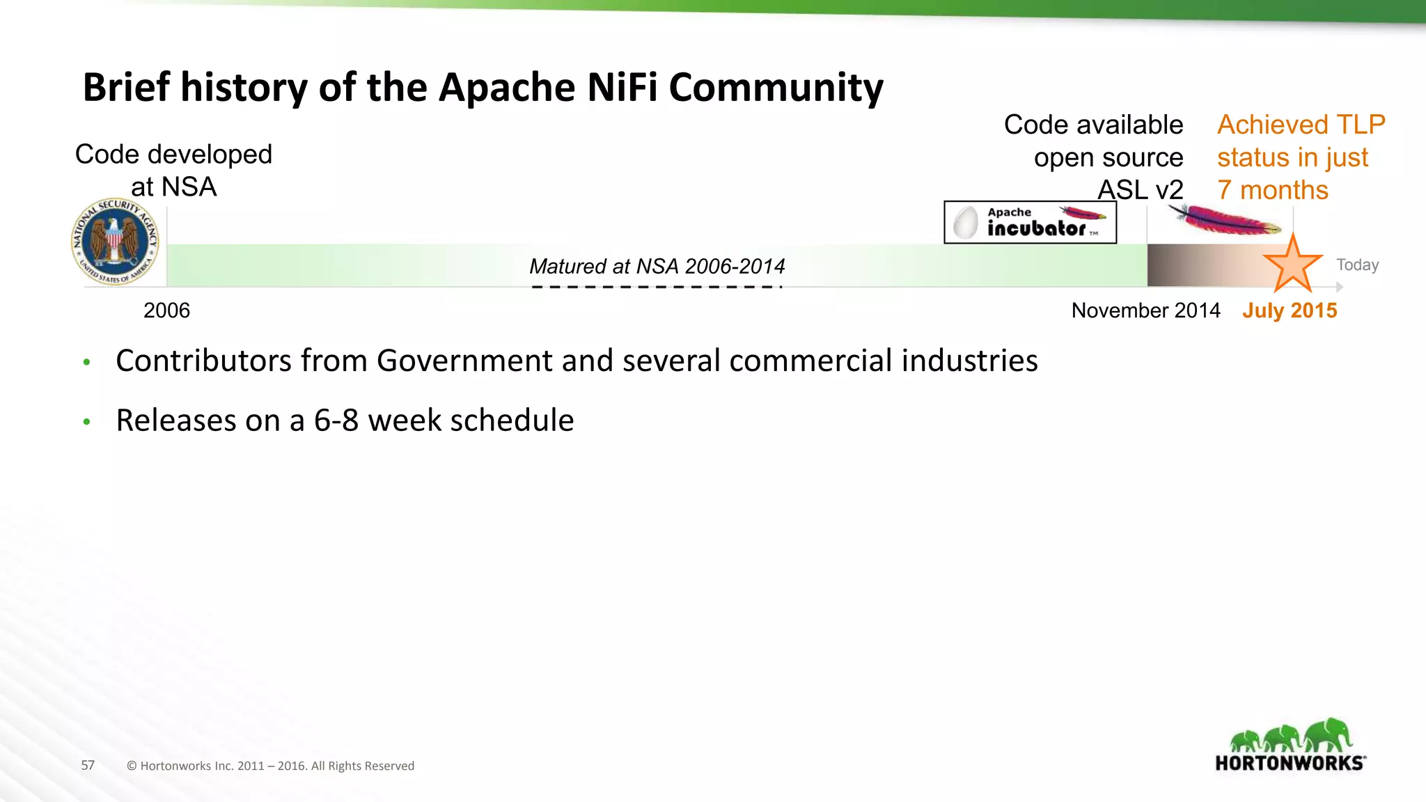57 © Hortonworks Inc. 2011 – 2016. All Rights Reserved
Matured at NSA 2006-2014
Brief history of the Apache NiFi Community
• Contributors from Government and several commercial industries
• Releases on a 6-8 week schedule
Code developed
at NSA
2006
Today
Achieved TLP
status in just
7 months
July 2015
Code available
open source
ASL v2
November 2014
 