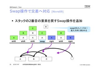 © 2010 IBM Corporation
IBM Research - Tokyo
25 自然言語処理勉強会@東京 第3回2010/11/07
Swap操作で交差へ対応 [Nivre09]
スタックの2番目の要素を戻すSwap操作を追加
A B C
A A
B
A
C
A A
B
B
shift shift shift swap right shift right
A
C
B
B
swapされたノードは一
度入力列に戻される
 