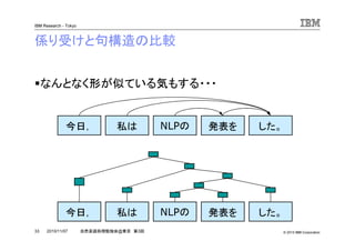 © 2010 IBM Corporation
IBM Research - Tokyo
33 自然言語処理勉強会@東京 第3回2010/11/07
係り受けと句構造の比較
なんとなく形が似ている気もする・・・
今日， 私は NLPの 発表を した。
今日， 私は NLPの 発表を した。
 