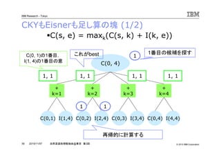 © 2010 IBM Corporation
IBM Research - Tokyo
39 自然言語処理勉強会@東京 第3回2010/11/07
CKYもEisnerも足し算の塊 (1/2)
C(0, 4)
+
k=1
+
k=2
+
k=3
C(0,1) I(1,4) C(0,2) I(2,4) C(0,3) I(3,4)
+
k=4
C(0,4) I(4,4)
1, 1 1, 1 1, 1 1, 1
C(s, e) = maxk(C(s, k) + I(k, e))
1
1 1
1番目の候補を探すC(0, 1)の1番目，
I(1, 4)の1番目の意
これがbest
再帰的に計算する
 