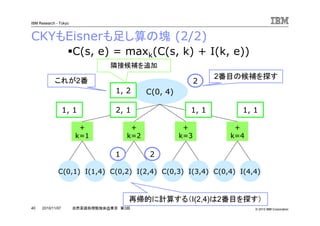 © 2010 IBM Corporation
IBM Research - Tokyo
40 自然言語処理勉強会@東京 第3回2010/11/07
CKYもEisnerも足し算の塊 (2/2)
C(0, 4)
+
k=1
+
k=2
+
k=3
C(0,1) I(1,4) C(0,2) I(2,4) C(0,3) I(3,4)
+
k=4
C(0,4) I(4,4)
1, 1 1, 1 1, 12, 1
1, 2
C(s, e) = maxk(C(s, k) + I(k, e))
2
1 2
2番目の候補を探す
隣接候補を追加
これが2番
再帰的に計算する（I(2,4)は2番目を探す）
 