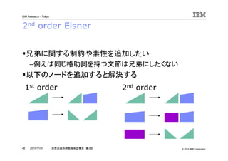 © 2010 IBM Corporation
IBM Research - Tokyo
42 自然言語処理勉強会@東京 第3回2010/11/07
2nd order Eisner
兄弟に関する制約や素性を追加したい
–例えば同じ格助詞を持つ文節は兄弟にしたくない
以下のノードを追加すると解決する
1st order 2nd order
 
