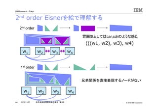 © 2010 IBM Corporation
IBM Research - Tokyo
44 自然言語処理勉強会@東京 第3回2010/11/07
2nd order Eisnerを絵で理解する
1st order
2nd order
(((w1, w2), w3), w4)
雰囲気としてはcar,cdrのような感じ
w1 w2 w3 w4
w1 w2 w3 w4
兄弟関係を直接表現するノードがない
 