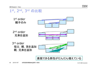 © 2010 IBM Corporation
IBM Research - Tokyo
46 自然言語処理勉強会@東京 第3回2010/11/07
1st, 2nd, 3rd の比較
1st order
親子のみ
2nd order
兄弟を追加
3rd order
祖父，親，孫を追加
親，兄弟を追加
表現できる素性がだんだん増えている
 