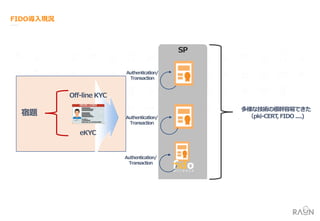 SP
Authentication/
Transaction
Off-line KYC
eKYC
Authentication/
Transaction
Authentication/
Transaction
多様な技術の根幹容易できた
（pki-CERT, FIDO ....)宿題
 
