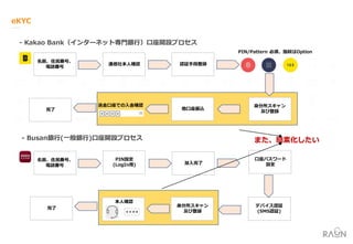 名前、住民番号、
電話番号
通信社本人確認 認証手段登録
PIN/Pattern 必須、指紋はOption
身分所スキャン
及び登録
他口座振込
送金口座での入金確認
完了
名前、住民番号、
電話番号
PIN設定
(LogIn用) 加入完了
口座パスワード
設定
デバイス認証
(SMS認証)
身分所スキャン
及び登録
本人確認
完了
また、簡素化したい
 