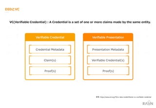 参考. https://www.w3.org/TR/vc-data-model/#what-is-a-verifiable-credential
Verifiable Presentation
Presentation Metadata
Verifiable Credential(s)
Proof(s)
Verifiable Credential
Credential Metadata
Claim(s)
Proof(s)
 