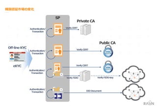 SP
Authentication/
Transaction
Off-line KYC
eKYC
Private CA
VerifyCERT
Public CA
VerifyCERT
VerifyFIDO
DIDDocument
Authentication/
Transaction
Authentication/
Transaction
Authentication/
Transaction
VerifyCERT
VerifyFIDO-key
 