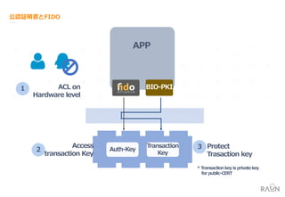 Auth-Key
Transaction
Key
BIO-PKI
APP
Protect
Trasaction key
3Access
transaction Key
2
ACL on
Hardware level
1
* Transactionkey is privatekey
for public-CERT
 