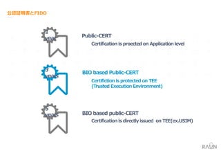 Certification is proected on Application level
Certifiction is protected on TEE
(Trusted Execution Environment)
Certification is directly issued on TEE(ex.USIM)
1
year
3
years
5
years
Public-CERT
BIO based Public-CERT
BIO based public-CERT
 
