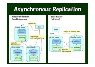 Asynchronous Replication
 master and slaves                                 dual master
 (load balancing)                                  (fail over)

                          write query

      master server                      client
                                                          client
            database                                                 query if the master is dead
                                                  query
                            read query
           update log                             active master                 standby master
                            with load balancing

                                                      database                        database
replicate
the difference
slave server            slave server                  update log                     update log
                                                                   replicate
      database              database
                                                                   the difference



     update log             update log
 