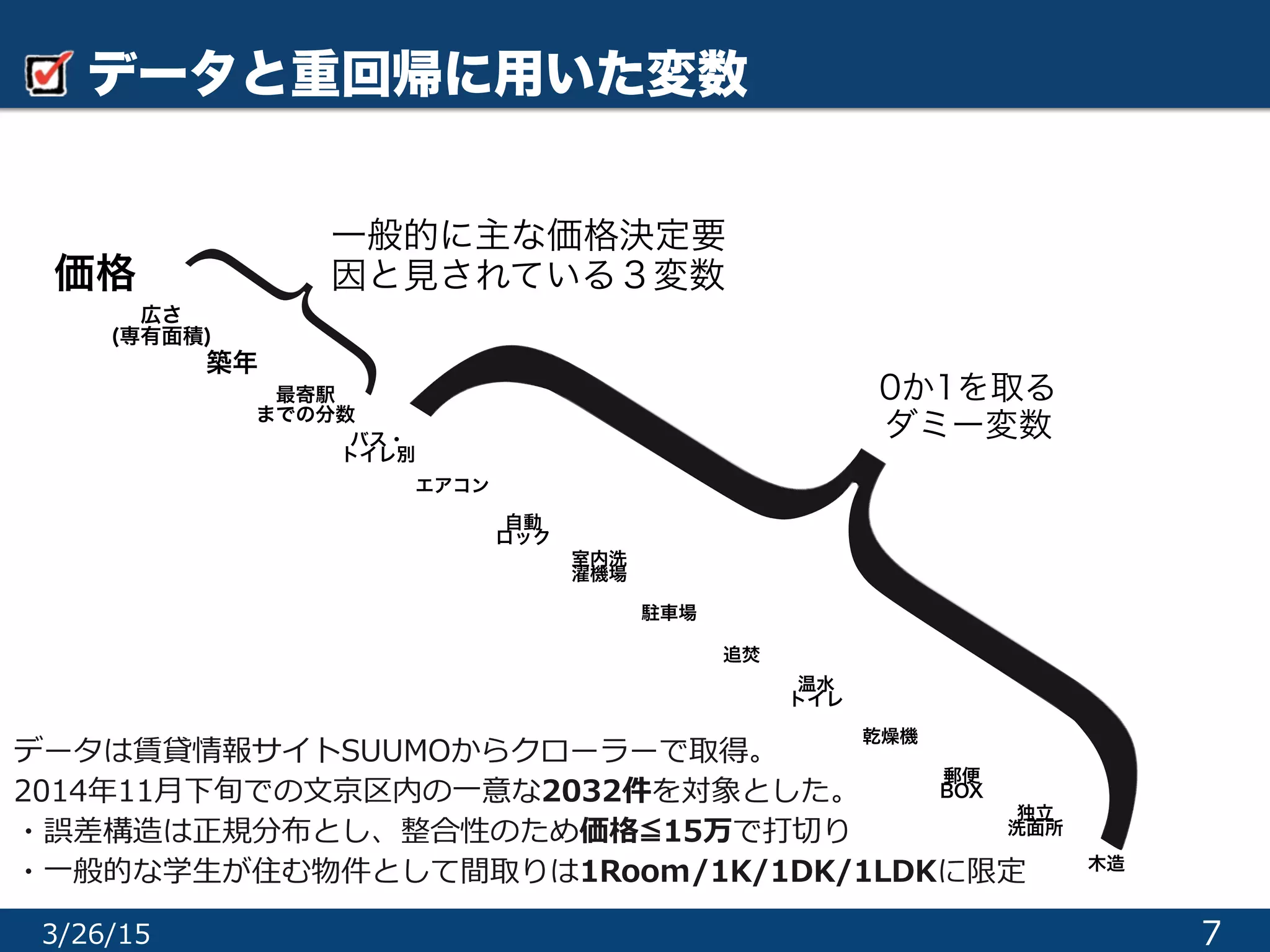 データと重回帰に用いた変数
データは賃貸情報サイトSUUMOからクローラーで取得。 
2014年年11⽉月下旬での⽂文京区内の⼀一意な2032件を対象とした。 
・誤差構造は正規分布とし、整合性のため価格≦15万で打切切り 
・⼀一般的な学⽣生が住む物件として間取りは1Room/1K/1DK/1LDKに限定
73/26/15
価格
広さ 
(専有面積)
築年
最寄駅 
までの分数
バス・ 
トイレ別
自動 
ロック
エアコン
室内洗 
濯機場
駐車場
追焚
温水 
トイレ
郵便 
BOX
独立 
洗面所
木造
乾燥機
0か1を取る
ダミー変数
一般的に主な価格決定要
因と見されている３変数
 