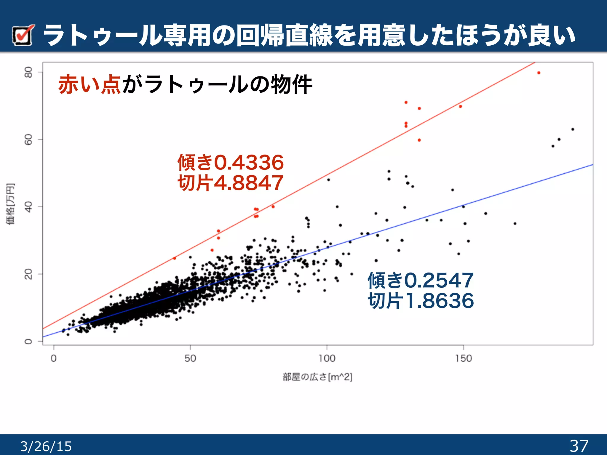 ラトゥール専用の回帰直線を用意したほうが良い
373/26/15
赤い点がラトゥールの物件
傾き0.2547
切片1.8636
傾き0.4336
切片4.8847
 