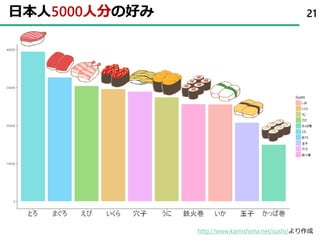 日本人5000人分の好み 21
http://www.kamishima.net/sushi/より作成
 