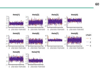 60
theta[9] theta[10]
theta[5] theta[6] theta[7] theta[8]
theta[1] theta[2] theta[3] theta[4]
0 250 500 7501000 0 250 500 7501000
0 250 500 7501000 0 250 500 7501000 0 250500 7501000 0 250 500 7501000
0 250 500 7501000 0 250 500 7501000 0 250500 7501000 0 250 500 7501000
-1
0
1
-1
0
1
-2
-1
0
-2
0
2
4
-1
0
1
2
-4
-3
-2
-1
0
1
-2
-1
0
1
2
-2
-1
0
1
2
3
-2
-1
0
1
2
-1
0
1
chain
1
2
3
 