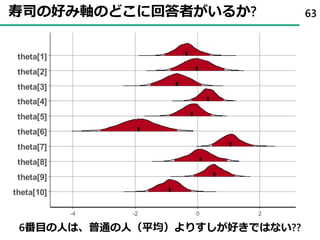 寿司の好み軸のどこに回答者がいるか? 63
theta[1]
theta[2]
theta[3]
theta[4]
theta[5]
theta[6]
theta[7]
theta[8]
theta[9]
theta[10]
-4 -2 0 2
6番目の人は、普通の人（平均）よりすしが好きではない??
 