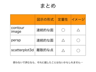 まとめ

           図示の形式      定量性   イメージ

contour
image      連続的な面       ◯     △

persp      連続的な面       △     ◯

scatterplot3d 離散的な点    △     ◯


使わないで済むなら、それに越したことはないかもしれません…
 