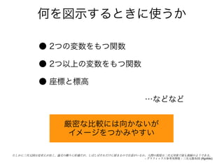 何を図示するときに使うか

          ● 2つの変数をもつ関数

          ● 2つ以上の変数をもつ関数

          ● 座標と標高

                                                   …などなど


                    厳密な比較には向かないが
                     イメージをつかみやすい

たしかに三次元図は見栄えが良く、論文の飾りに好適だが、しばしばそれだけに留まるので注意がいるか。人間の視覚は二次元対象で最も鋭敏のようである。
                                               - グラフィックス参考実例集：三次元散布図 (RjpWiki)
 