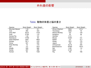 Table:

           Species           Body Weight   Brain Weight    Species            Body Weight    Brain Weight
           Mountain Beaver       1.35           8.1        African Elephant      6654            5712
           Cow                   465            423        Triceratops           9400              70
           Grey Wolf            36.33         119.5        Rhesus Monkey           6.8            179
           Goat                 27.66           115        Kangaroo                35              56
           Guinea Pig            1.04           5.5        Hamster                0.12              1
           Diplodocus          11700            50         Mouse                 0.023            0.4
           Asian Elephant       2547           4603        Rabbit                  2.5           12.1
           Donkey               187.1           419        Sheep                  55.5            175
           Horse                 521            655        Jaguar                 100             157
           Potar Monkey           10            115        Chimpanzee            52.16            440
           Cat                    3.3          25.6        Brachiosaurus        87000           154.5
           Giraffe               529            680        Rat                    0.28            1.9
           Gorilla               207            406        Mole                  0.122              3
           Human                  62           1320        Pig                    192             180




yokkuns:       (   4   R             (Tokyo.R#04))
                                        R                 10       14                       2010/04/24      9 / 69
 