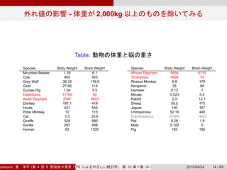 -                   2,000kg




                                       Table:

           Species           Body Weight     Brain Weight         Species            Body Weight      Brain Weight
           Mountain Beaver       1.35             8.1             African Elephant      6654              5712
           Cow                   465              423             Triceratops           9400                70
           Grey Wolf            36.33           119.5             Rhesus Monkey           6.8              179
           Goat                 27.66             115             Kangaroo                35                56
           Guinea Pig            1.04             5.5             Hamster                0.12                1
           Diplodocus          11700              50              Mouse                 0.023              0.4
           Asian Elephant       2547             4603             Rabbit                  2.5             12.1
           Donkey               187.1             419             Sheep                  55.5              175
           Horse                 521              655             Jaguar                 100               157
           Potar Monkey           10              115             Chimpanzee            52.16              440
           Cat                    3.3            25.6             Brachiosaurus        87000             154.5
           Giraffe               529              680             Rat                    0.28              1.9
           Gorilla               207              406             Mole                  0.122                3
           Human                  62             1320             Pig                    192               180




yokkuns:       (   4   R               (Tokyo.R#04))
                                          R                      10       14                       2010/04/24        14 / 69
 