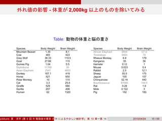 -                   2,000kg




                                       Table:

           Species           Body Weight     Brain Weight         Species            Body Weight      Brain Weight
           Mountain Beaver       1.35             8.1             African Elephant      6654              5712
           Cow                   465              423             Triceratops           9400                70
           Grey Wolf            36.33           119.5             Rhesus Monkey           6.8              179
           Goat                 27.66             115             Kangaroo                35                56
           Guinea Pig            1.04             5.5             Hamster                0.12                1
           Diplodocus          11700              50              Mouse                 0.023              0.4
           Asian Elephant       2547             4603             Rabbit                  2.5             12.1
           Donkey               187.1             419             Sheep                  55.5              175
           Horse                 521              655             Jaguar                 100               157
           Potar Monkey           10              115             Chimpanzee            52.16              440
           Cat                    3.3            25.6             Brachiosaurus        87000             154.5
           Giraffe               529              680             Rat                    0.28              1.9
           Gorilla               207              406             Mole                  0.122                3
           Human                  62             1320             Pig                    192               180




yokkuns:       (   4   R               (Tokyo.R#04))
                                          R                      10       14                       2010/04/24        15 / 69
 