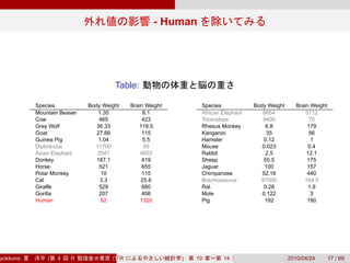 - Human




                                      Table:

           Species           Body Weight   Brain Weight        Species            Body Weight      Brain Weight
           Mountain Beaver       1.35           8.1            African Elephant      6654              5712
           Cow                   465            423            Triceratops           9400                70
           Grey Wolf            36.33         119.5            Rhesus Monkey           6.8              179
           Goat                 27.66           115            Kangaroo                35                56
           Guinea Pig            1.04           5.5            Hamster                0.12                1
           Diplodocus          11700            50             Mouse                 0.023              0.4
           Asian Elephant       2547           4603            Rabbit                  2.5             12.1
           Donkey               187.1           419            Sheep                  55.5              175
           Horse                 521            655            Jaguar                 100               157
           Potar Monkey           10            115            Chimpanzee            52.16              440
           Cat                    3.3          25.6            Brachiosaurus        87000             154.5
           Giraffe               529            680            Rat                    0.28              1.9
           Gorilla               207            406            Mole                  0.122                3
           Human                  62           1320            Pig                    192               180




yokkuns:       (   4   R             (Tokyo.R#04))
                                        R                  10          14                       2010/04/24        17 / 69
 