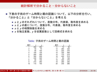 x   y
               x   y
               x   y
               x             y


                       Table:
                                   x        y           x     y
                        1        290   350       11    70    90
                        2         50    70       12   260   320
                        3         80   100       13   220   270
                        4        100   130       14   330   400
                        5        200   250       15   170   210
                        6        350   430       16   420   510
                        7        430   520       17    80   100
                        8         80   100       18   300   370
                        9        210   260       19   290   350
                       10        110   140       20   230   280



yokkuns:   (   4   R        (Tokyo.R#04))
                               R                10    14          2010/04/24   24 / 69
 