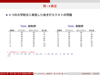 -t

           4


                       Table:                                         Table:

           1           35       40                5         9         35       36                1
           2           40       23              -17         10        41       71                30
           3           39       28              -11         11        28       70                42
           4           18       46               28         12        28       55                27
           5           22       47               25         13        41       46                5
           6           41       42                1         14        32       71                39
           7           41       27              -14         15        42       52                10
           8           47       33              -14         16        42       52                10




yokkuns:       (   4   R        (Tokyo.R#04))
                                   R                       10    14                 2010/04/24        59 / 69
 