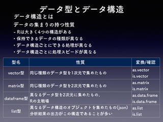 データ型とデータ構造
型名 性質 変換/確認
vector型 同じ種類のデータ型を1次元で集めたもの
as.vector
is.vector
matrix型 同じ種類のデータ型を2次元で集めたもの
as.matrix
is.matrix
dataframe型
異なるデータ型を2次元に集めたもの、
Rの主戦場
の
as.data.frame
is.data.frame
list型
異なるデータ構造のオブジェクトを集めたもの(json)
分析結果の出力がこの構造であることが多い
as.list
is.list
データ構造とは
データの集まりの持つ性質 
- Rは大きく4つの構造がある
• 保持できるデータの種類が異なる 
• データ構造ごとにできる処理が異なる 
• データ構造ごとに処理スピードが異なる
 