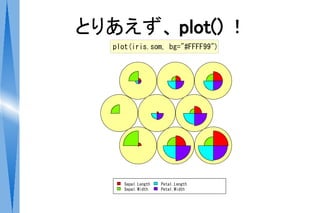 とりあえず、 plot() ！
   plot(iris.som, bg="#FFFF99")




      Sepal.Length   Petal.Length
      Sepal.Width    Petal.Width
 
