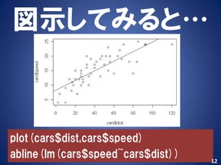 図示してみると…



plot(cars$dist,cars$speed)
abline(lm(cars$speed~cars$dist))   12
 