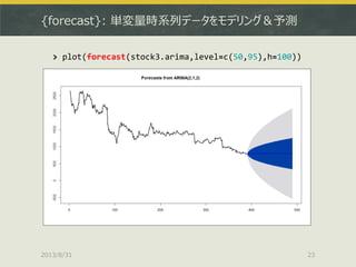 {forecast}: 単変量時系列データをモデリング＆予測
2013/8/31 23
> plot(forecast(stock3.arima,level=c(50,95),h=100))
 