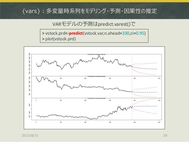 Rで計量時系列分析 Cranパッケージ総ざらい