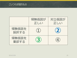 こいつらが困りもの

帰無仮説が
正しい

対立仮説が
正しい

帰無仮説を
採択する

①

②

帰無仮説を
棄却する

③

④

2014/2/20

10

 