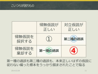こいつらが困りもの

帰無仮説が
正しい

対立仮説が
正しい

帰無仮説を
採択する

①

第二種の過誤

帰無仮説を
棄却する

第一種の過誤

③

④

②

第一種の過誤も第二種の過誤も、本来正しいはずの仮説に
従わない偏った標本をうっかり掴まされたことで陥る
2014/2/20

11

 