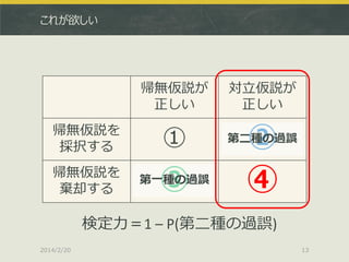 これが欲しい

帰無仮説が
正しい

対立仮説が
正しい

帰無仮説を
採択する

①

第二種の過誤

帰無仮説を
棄却する

第一種の過誤

③

④

②

検定力＝1 – P(第二種の過誤)
2014/2/20

13

 