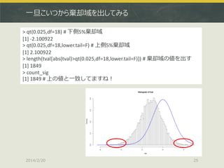 一旦こいつから棄却域を出してみる
> qt(0.025,df=18) # 下側5%棄却域
[1] -2.100922
> qt(0.025,df=18,lower.tail=F) # 上側5%棄却域
[1] 2.100922
> length(tval[abs(tval)>qt(0.025,df=18,lower.tail=F)]) # 棄却域の値を出す
[1] 1849
> count_sig
[1] 1849 # 上の値と一致してますね！

2014/2/20

25

 