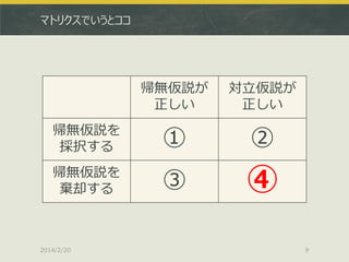 マトリクスでいうとココ

帰無仮説が
正しい

対立仮説が
正しい

帰無仮説を
採択する

①

②

帰無仮説を
棄却する

③

④

2014/2/20

9

 